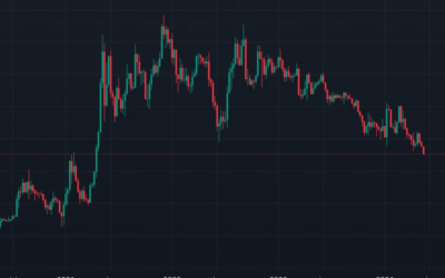 Ether-Bitcoin Ratio Slides to Lowest Since April 2021. Here’s Why